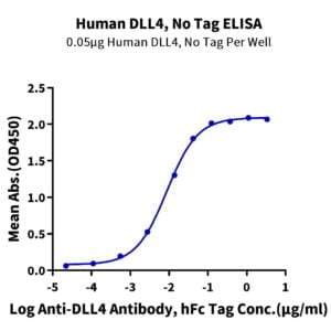 ELISA with Human DLL4 Protein 2192