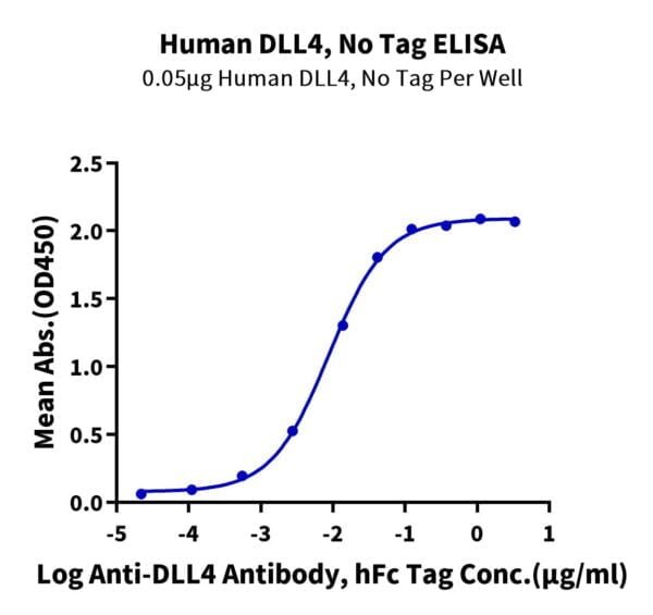 ELISA with Human DLL4 Protein 2192