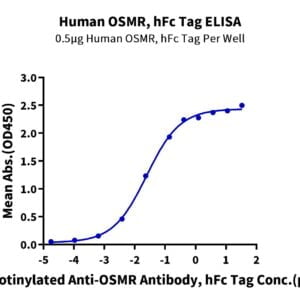 ELISA with Human OSMR Protein 2193