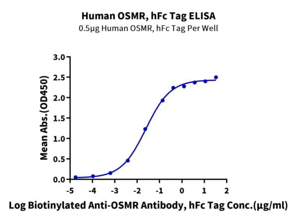 ELISA with Human OSMR Protein 2193