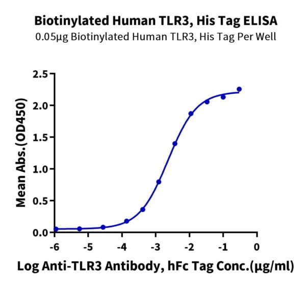 ELISA with Biotinylated Human TLR3 Protein 2194