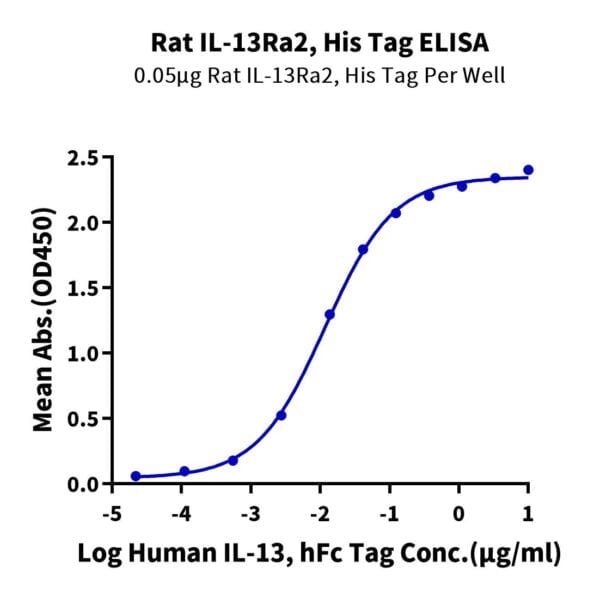 ELISA with Rat IL-13Ra2 Protein 2197