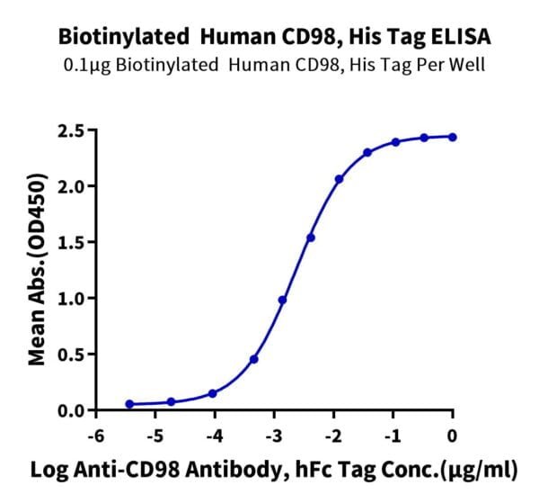 ELISA with Biotinylated Human CD98 Protein 2198