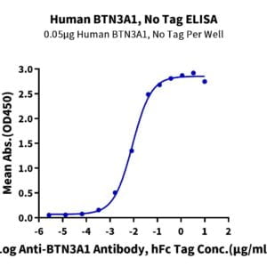 ELISA with Human BTN3A1/CD277 Protein 2200