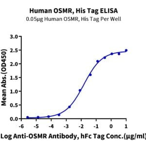 ELISA with Human OSMR Protein 2203