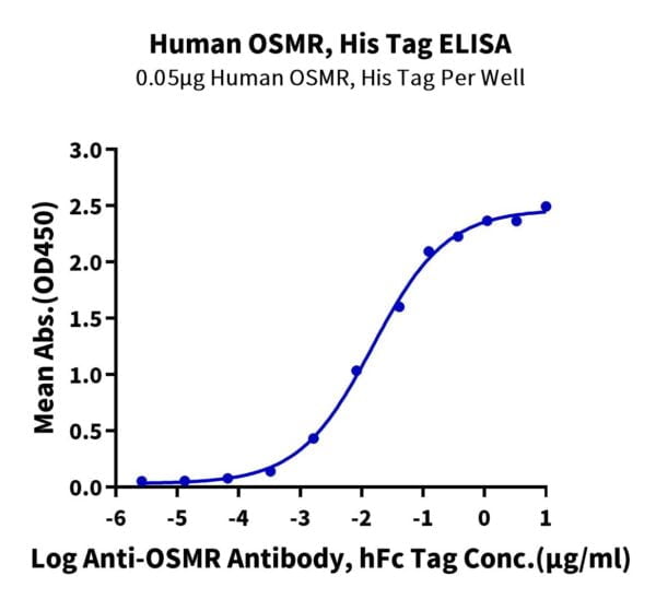 ELISA with Human OSMR Protein 2203