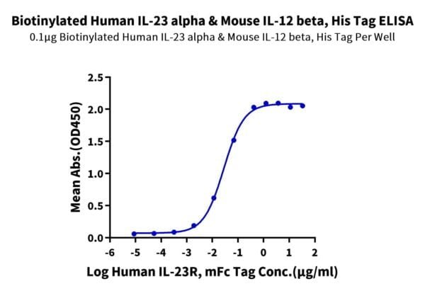 ELISA with Biotinylated Human IL-23 alpha&Mouse IL-12 beta Protein 2205