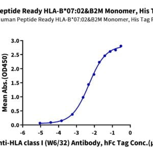 ELISA with Human Peptide Ready HLA-B*07:02&B2M Monomer Protein 2206