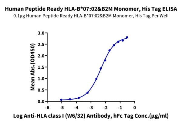 ELISA with Human Peptide Ready HLA-B*07:02&B2M Monomer Protein 2206