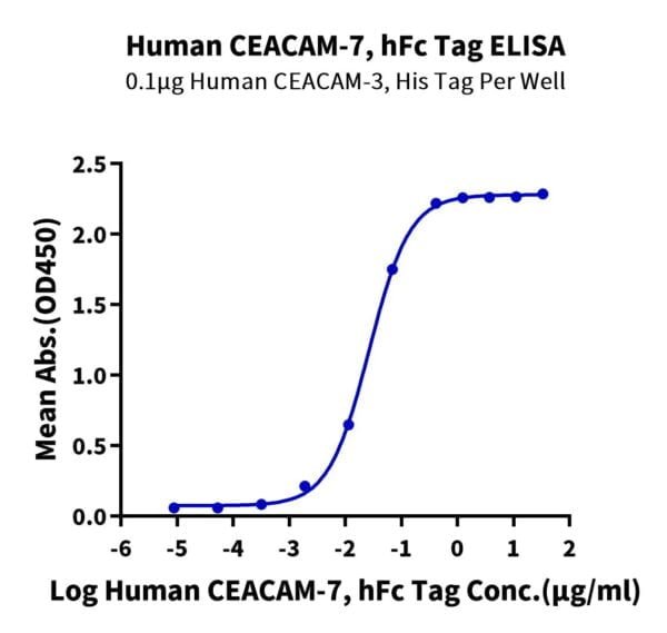 ELISA with Human CEACAM-7 Protein 2207