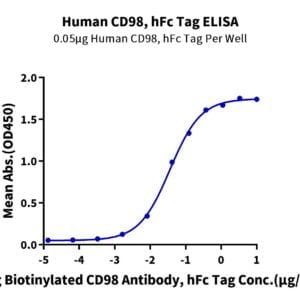 ELISA with Human CD98 Protein 2209