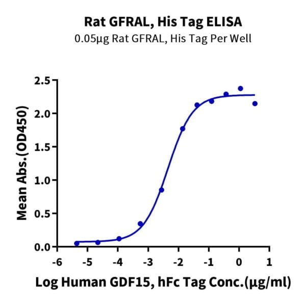 ELISA with Rat GFRAL/GFR alpha-like Protein 2210