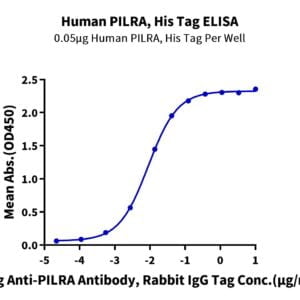 ELISA with Human PILRA Protein 2214