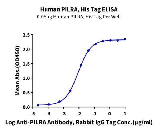 ELISA with Human PILRA Protein 2214