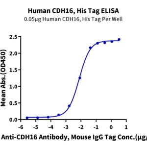 ELISA with Human CDH16/Cadherin 16 Protein 2219