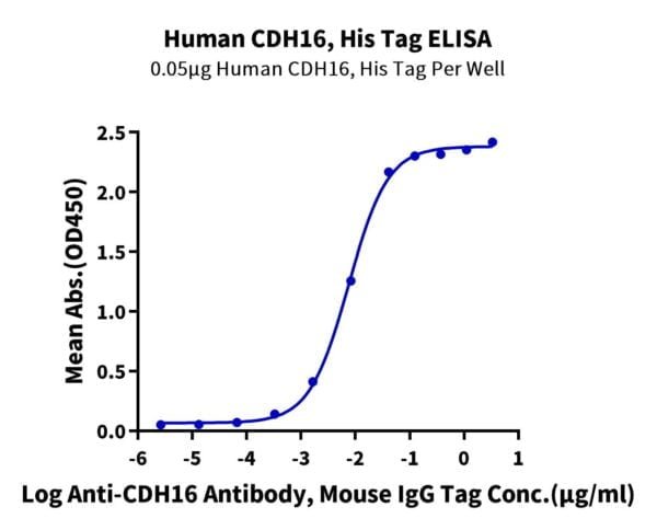 ELISA with Human CDH16/Cadherin 16 Protein 2219