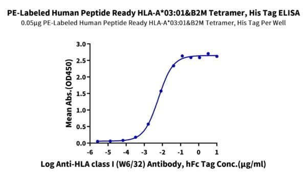 ELISA with PE-Labeled Human Peptide Ready HLA-A*03:01&B2M Tetramer Prot 2220