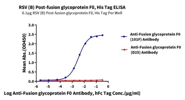 ELISA with RSV (B) Post-fusion glycoprotein F0 Protein 2221