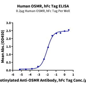 ELISA with Human OSMR Protein 2224