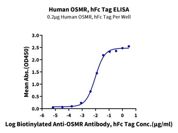 ELISA with Human OSMR Protein 2224