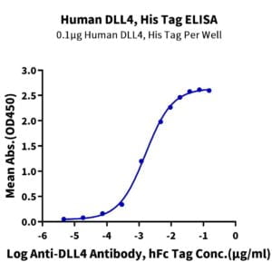 ELISA with Human DLL4 Protein 2231