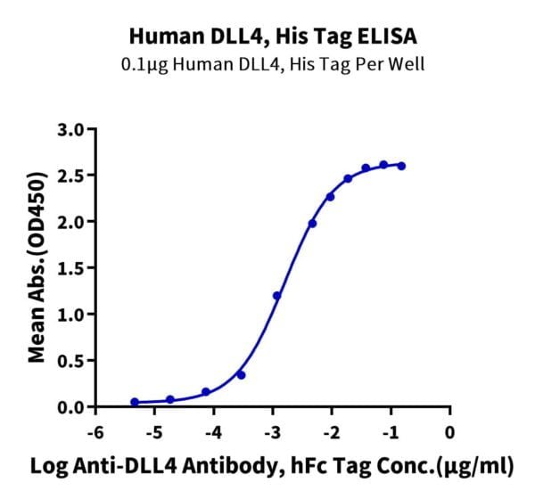 ELISA with Human DLL4 Protein 2231