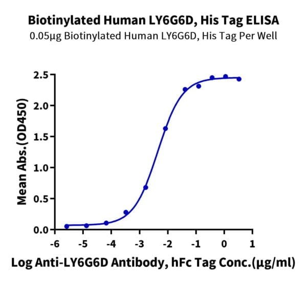 ELISA with Biotinylated Human LY6G6D Protein 2234