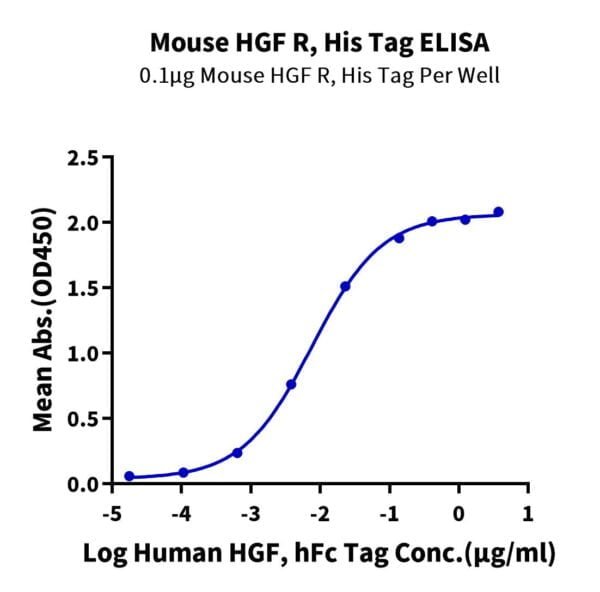 ELISA with Mouse HGF R/c-MET Protein 2235