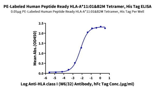 ELISA with PE-Labeled Human Peptide Ready HLA-A*11:01&B2M Tetramer?Prot 2236