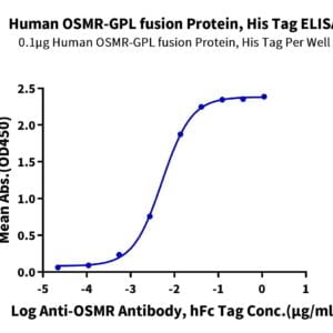 ELISA with Human OSMR-GPL fusion Protein 2237