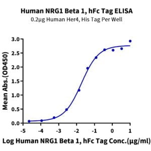 ELISA with Human NRG1 Beta 1 Protein 2239