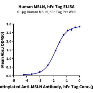 ELISA with Human MSLN/Mesothelin Protein 2240