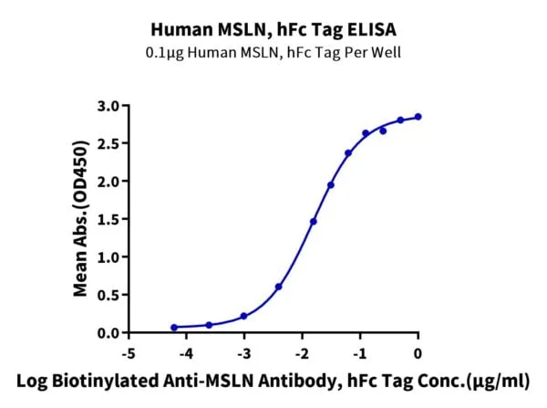 ELISA with Human MSLN/Mesothelin Protein 2240