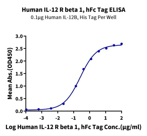 ELISA with Human IL-12 R beta 1/CD212 Protein 2254