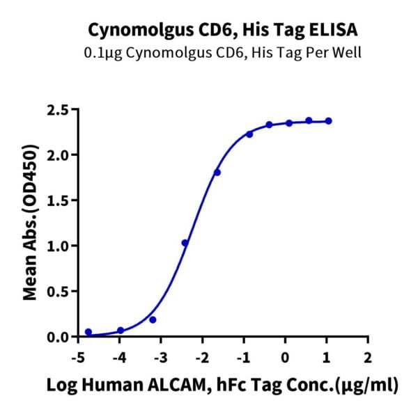 ELISA with Cynomolgus CD6 Protein 2256