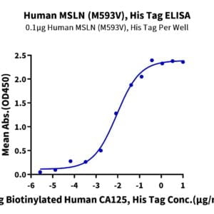 ELISA with Human MSLN/Mesothelin (M593V) Protein 2258