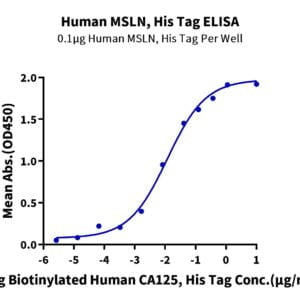ELISA with Human MSLN/Mesothelin Protein 2264