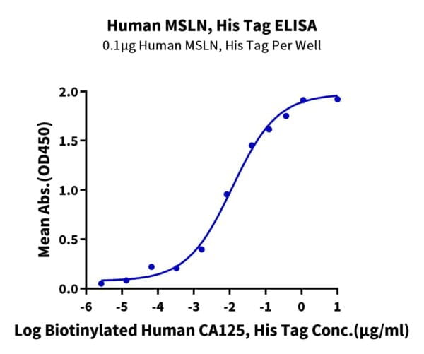 ELISA with Human MSLN/Mesothelin Protein 2264
