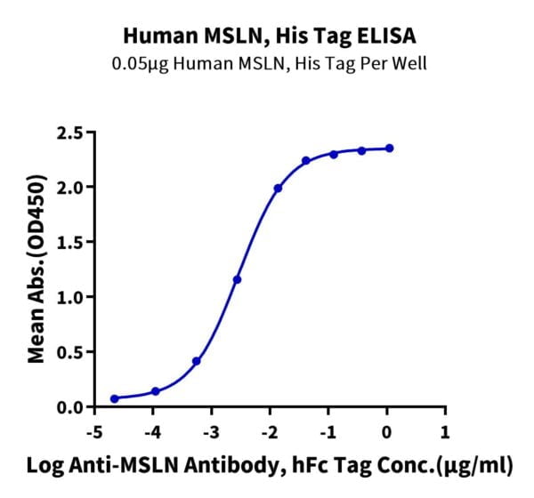 ELISA with Human MSLN/Mesothelin Protein 2264