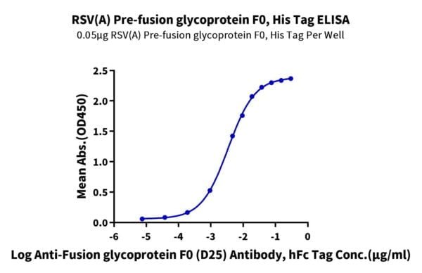 ELISA with RSV (A) Pre-fusion glycoprotein F0 Protein 2265