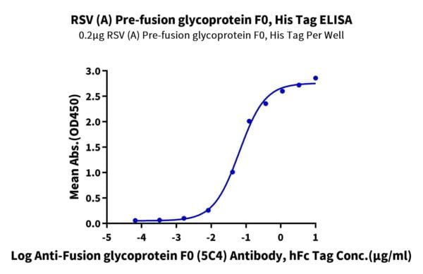 ELISA with RSV (A) Pre-fusion glycoprotein F0 Protein 2265