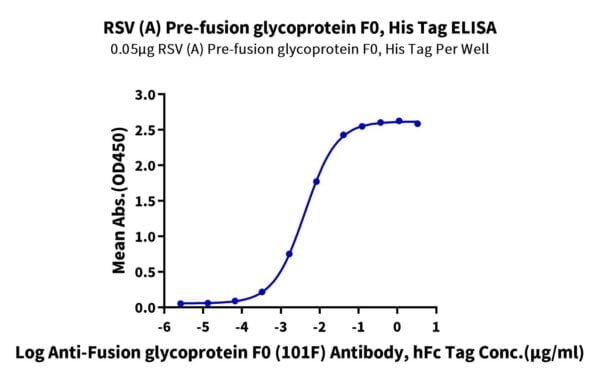 ELISA with RSV (A) Pre-fusion glycoprotein F0 Protein 2265