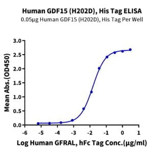 ELISA with Human GDF15 (H202D) Protein 2270