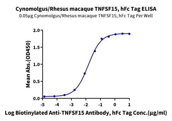 ELISA with Cynomolgus/Rhesus macaque TNFSF15 Protein 2272