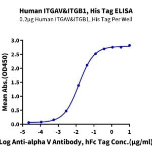 ELISA with Human Integrin alpha V beta 1 (ITGAV&ITGB1) Heterodimer Prot 2275