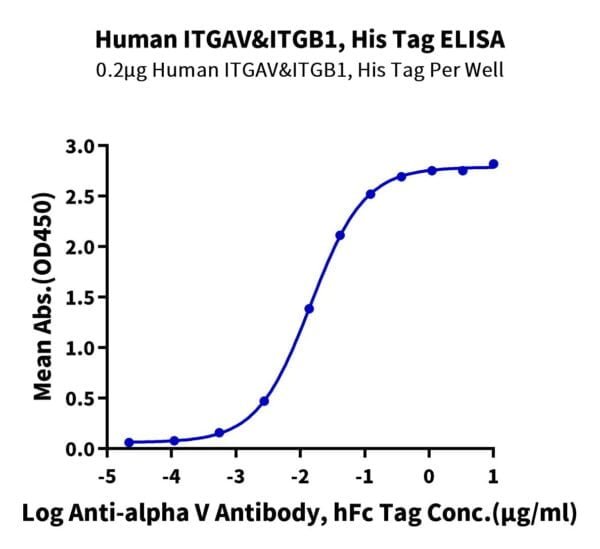 ELISA with Human Integrin alpha V beta 1 (ITGAV&ITGB1) Heterodimer Prot 2275