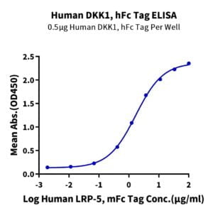 ELISA with Human DKK1 Protein 2276