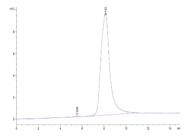 HPLC of Human DKK1 Protein 2276