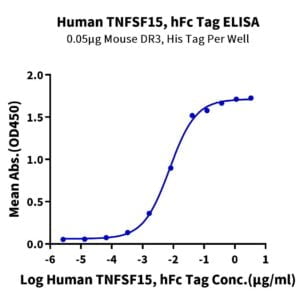 ELISA with Human TNFSF15 Protein 2277