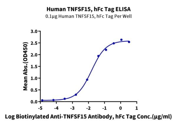 ELISA with Human TNFSF15 Protein 2277